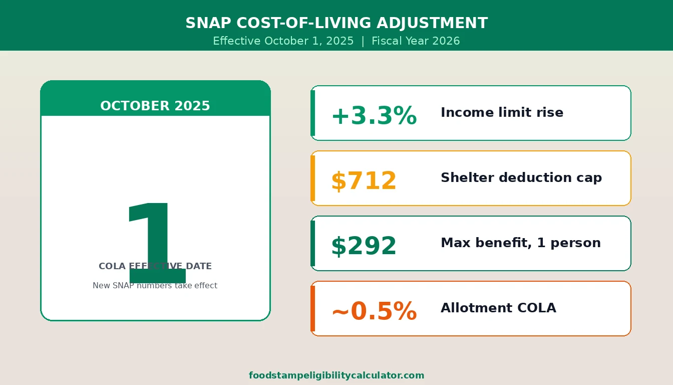 2026 SNAP COLA Adjustment: What Actually Changed for Your Benefits