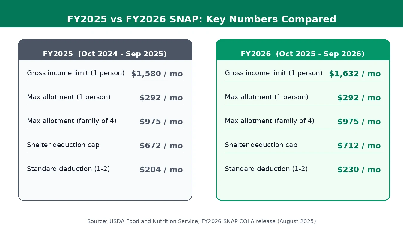 Side-by-side comparison cards showing FY2025 versus FY2026 SNAP numbers including gross income limit, maximum allotment, shelter deduction cap, and standard deduction