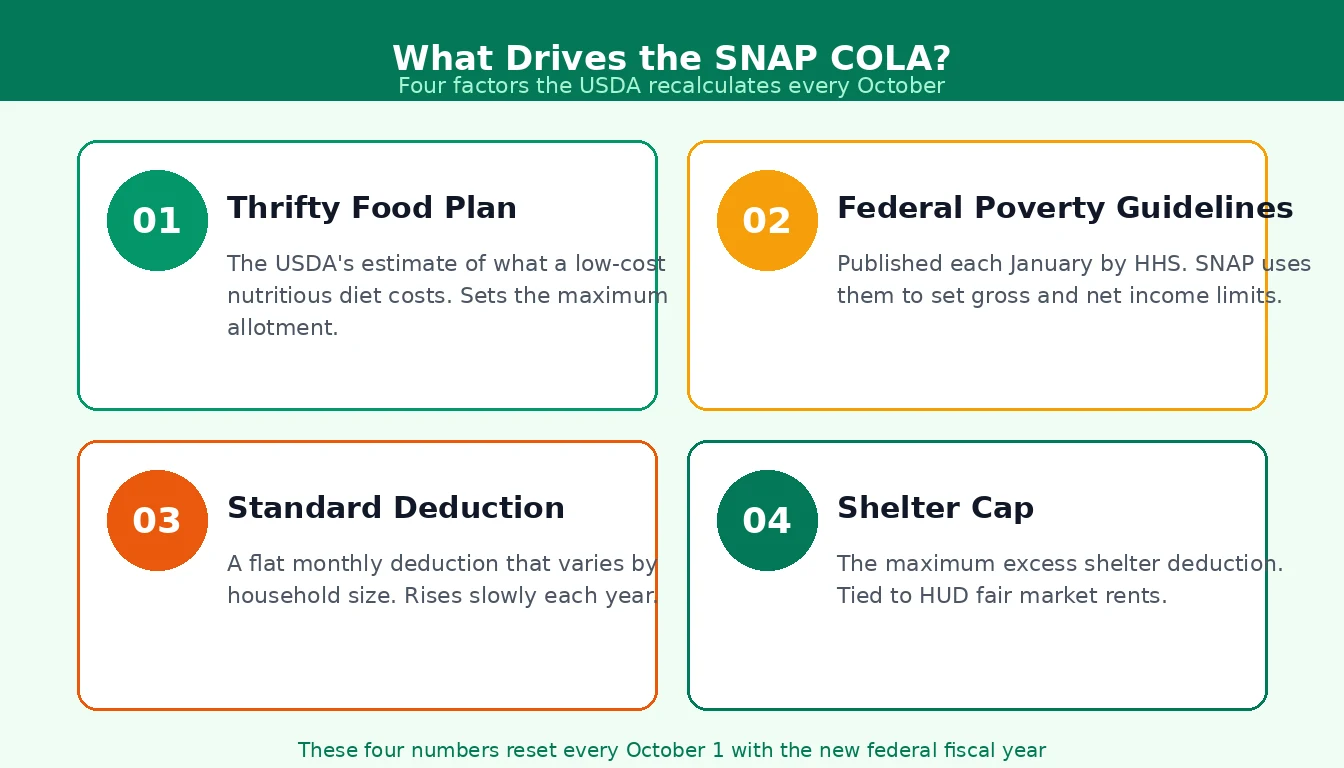 Four cards showing the factors that drive the SNAP COLA: Thrifty Food Plan, federal poverty guidelines, standard deduction, and shelter cap