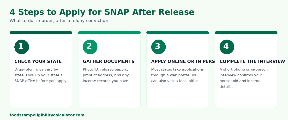 Four-step visual showing the SNAP application process after release from incarceration