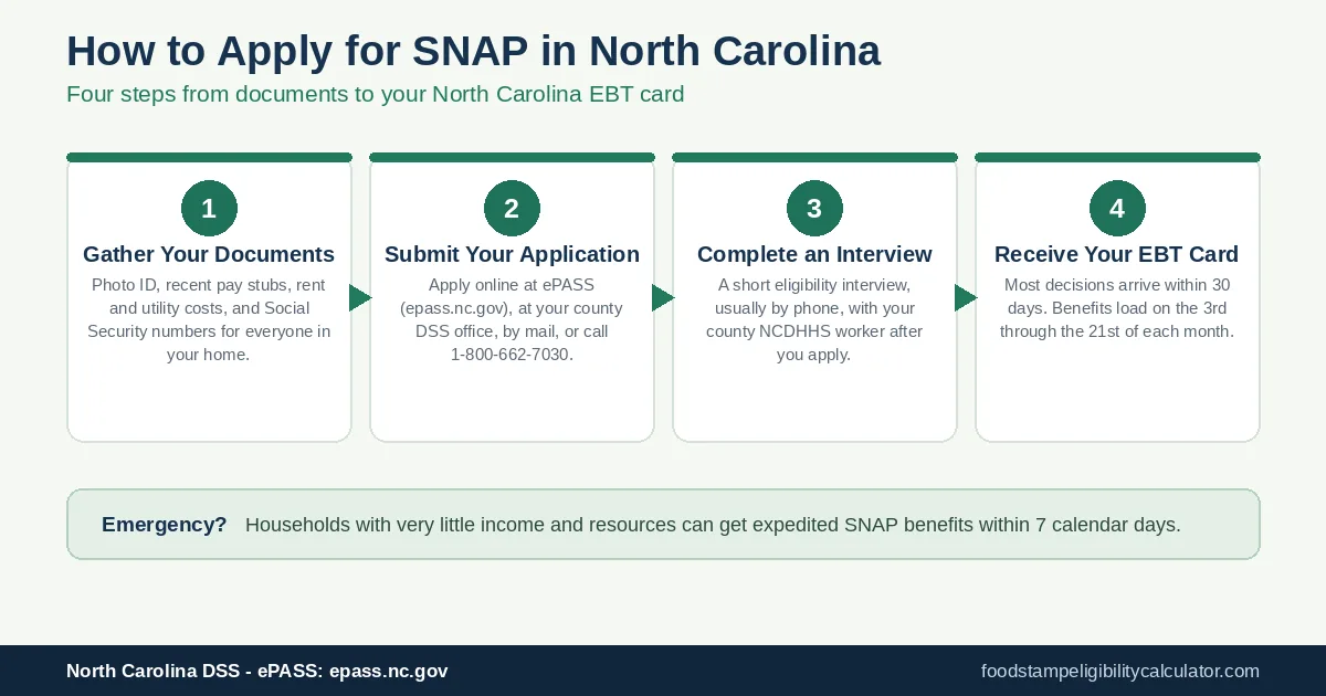 North Carolina SNAP application process flowchart showing the 4 steps to apply for food stamps in NC: gather documents, submit ePASS application, complete interview, receive EBT card