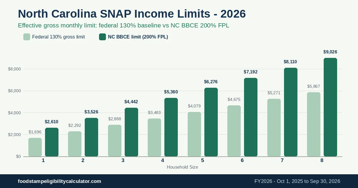 Chart comparing 2026 North Carolina SNAP income limits by household size from 1 to 8+ people, showing the BBCE 200% FPL threshold versus the federal 130% baseline