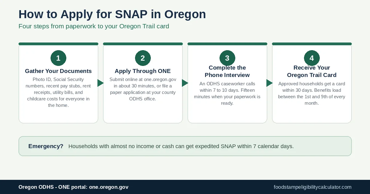 Oregon SNAP application flowchart showing four steps: gather your documents, apply through the ONE portal, complete the phone interview, and receive your Oregon Trail card