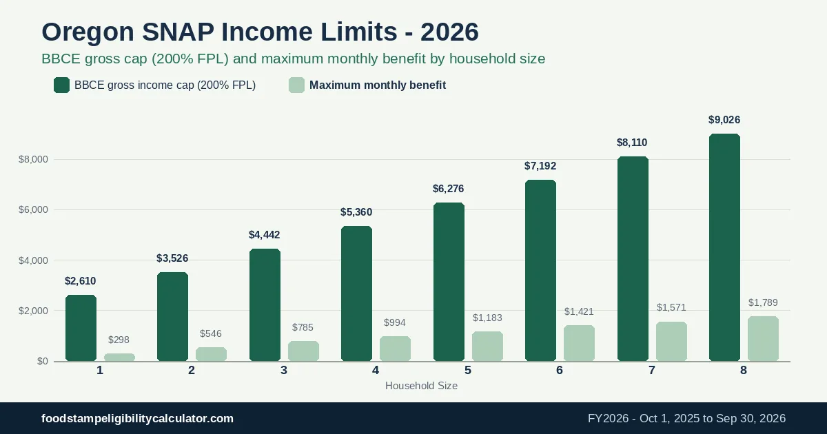Chart comparing 2026 Oregon SNAP income limits by household size, showing the BBCE 200% FPL gross cap next to the maximum monthly benefit for each household size