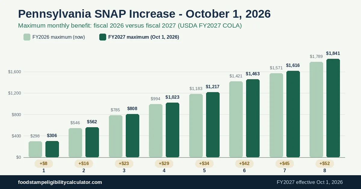 Bar chart comparing Pennsylvania SNAP maximum monthly benefits for fiscal 2026 and fiscal 2027, rising from $298 to $306 for one person and from $994 to $1,023 for four people