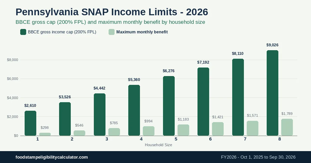 Bar chart of fiscal 2026 Pennsylvania SNAP maximum monthly benefits by household size, from $298 for one person to $1,789 for eight people