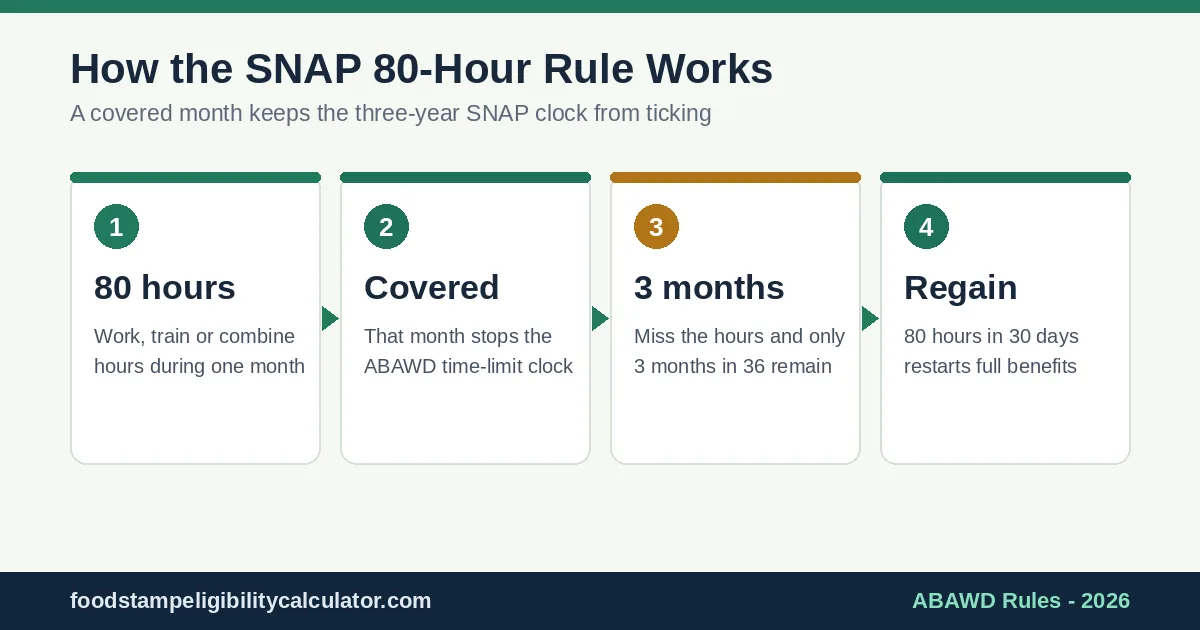 How the SNAP 80-hour work rule works: 80 hours in a month covers the month, three months in 36, regain after 30 days of work