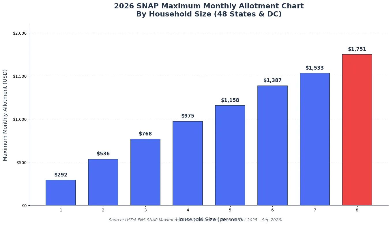 2026 SNAP Allotment Chart: Maximum Monthly Benefit by Household Size