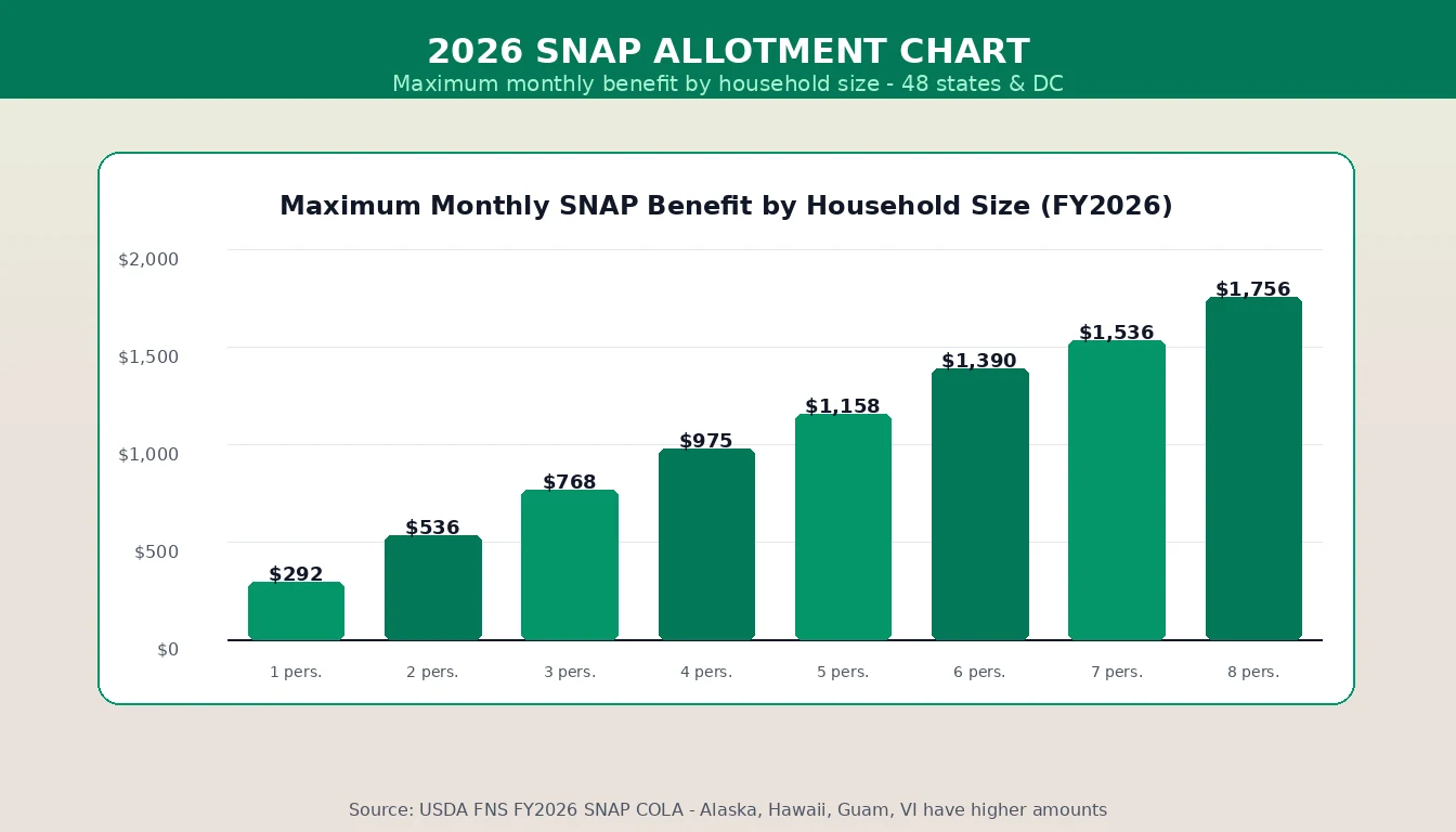 2026 SNAP Allotment Chart: Maximum Monthly Benefit by Household Size