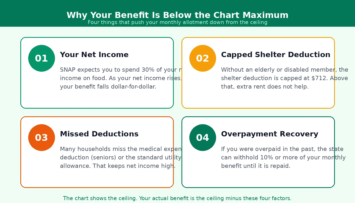 Four cards explaining why SNAP benefits fall below the chart maximum: net income, capped shelter deduction, missed deductions, and overpayment recovery