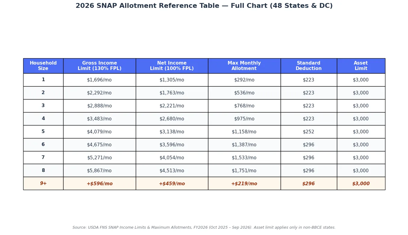 Full reference table showing 2026 SNAP numbers by household size including gross income limit, net income limit, maximum allotment, standard deduction, and asset limit for households of one through eight