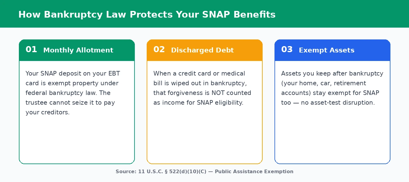 Infographic showing three protected pillars of SNAP during bankruptcy: monthly allotment, discharged debt, and exempt assets