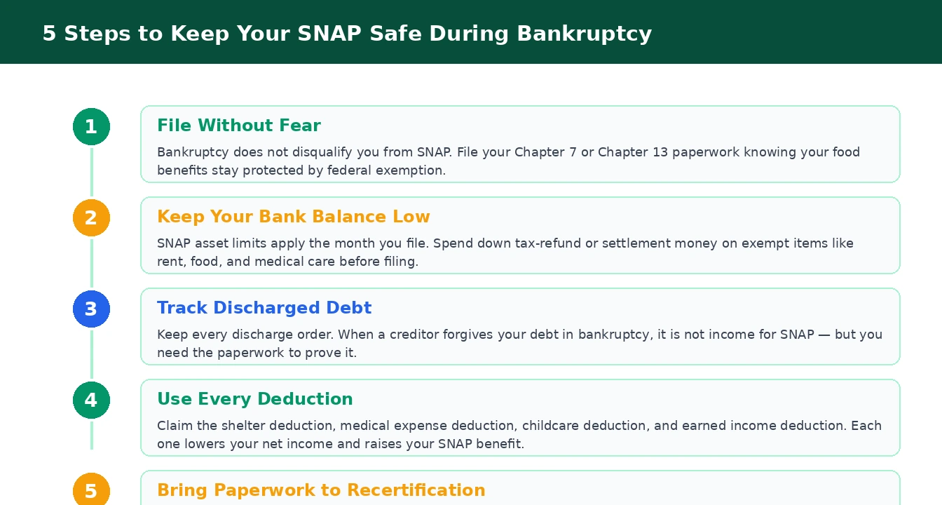Five-step process for keeping SNAP benefits safe during bankruptcy filing
