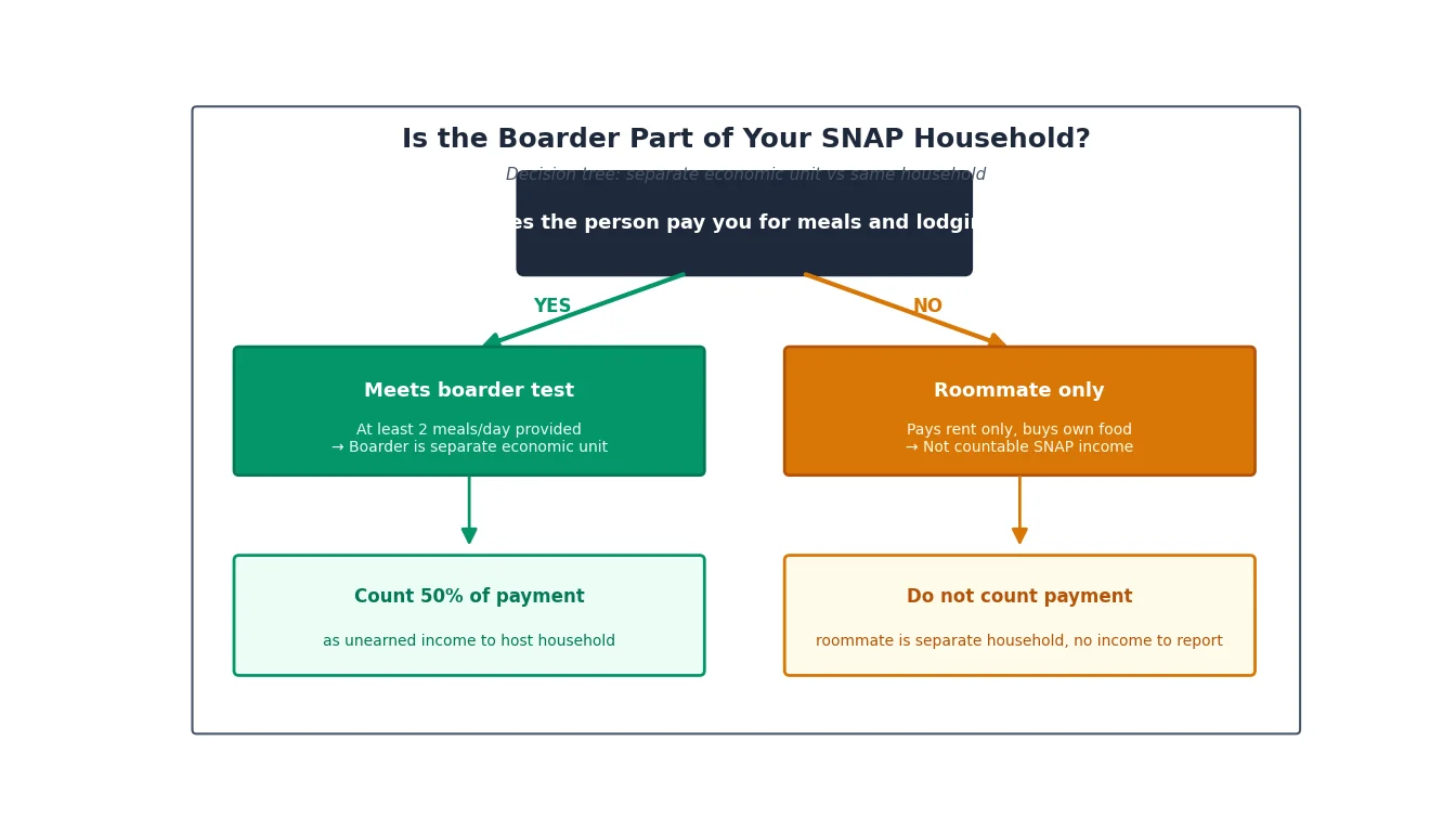 Decision tree showing when a boarder is part of the SNAP household versus a separate economic unit