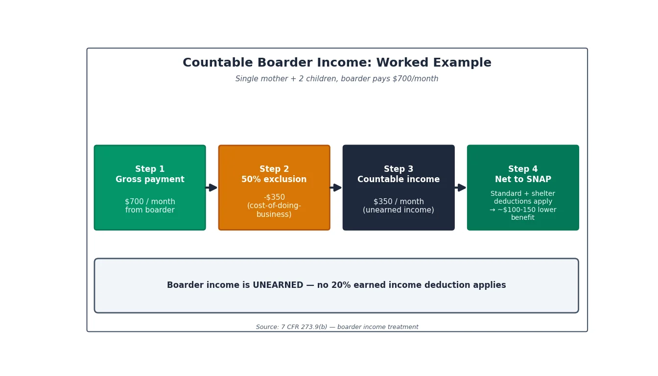 Step-by-step calculation of countable boarder income under the SNAP 50 percent exclusion rule, with a worked example