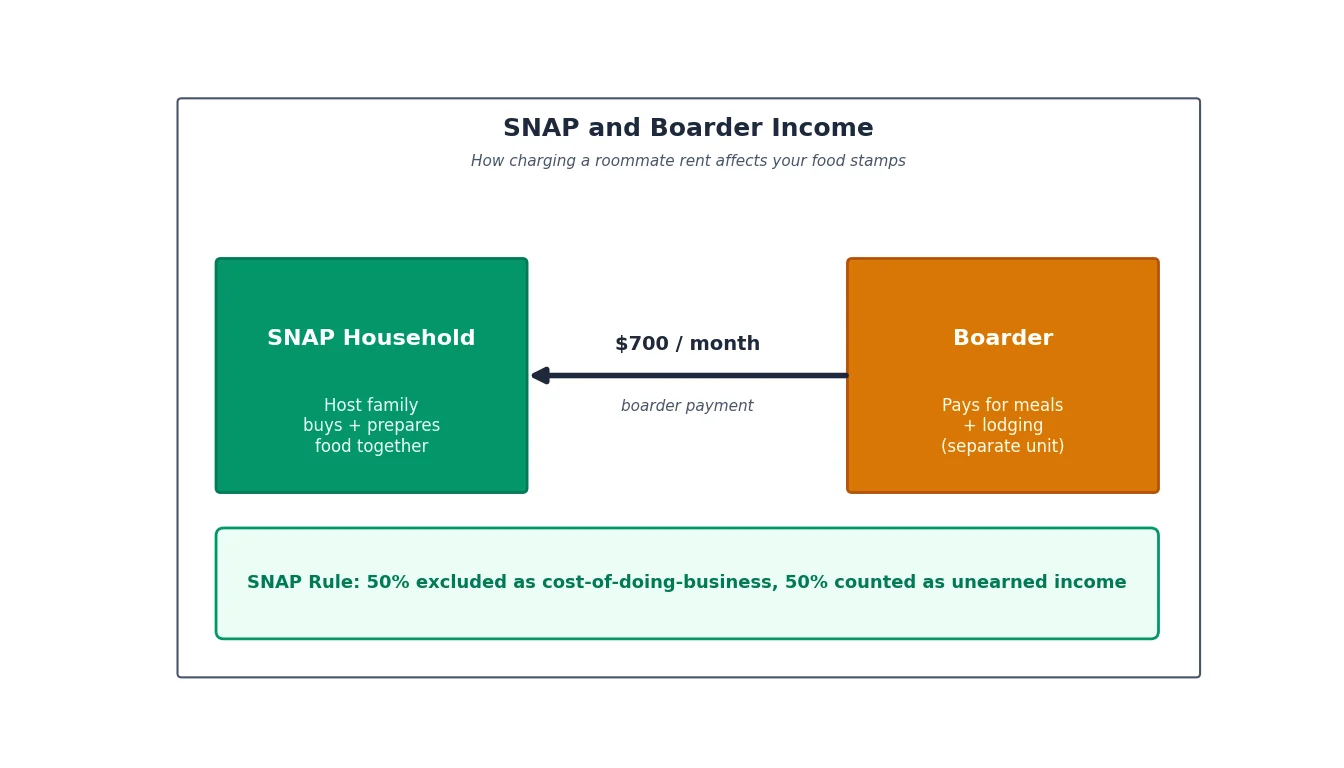 SNAP and Boarder Income: How Charging a Roommate Rent Affects Your Food Stamps
