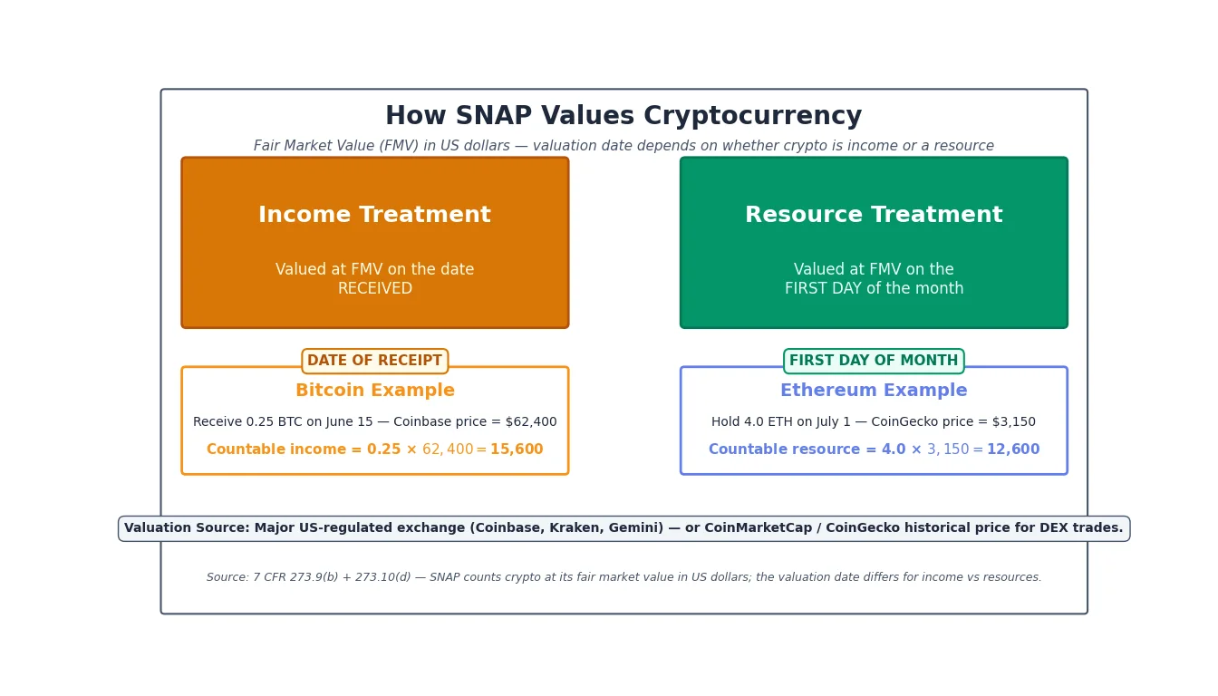 Chart showing how SNAP values cryptocurrency: income at fair market value on the date received, resources at fair market value on the first day of the month, with examples for Bitcoin and Ethereum