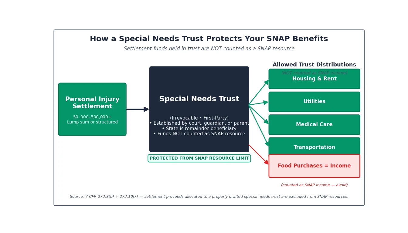 Diagram showing how a special needs trust shields personal injury settlement money from counting as a SNAP resource, with the trust paying for non-food expenses