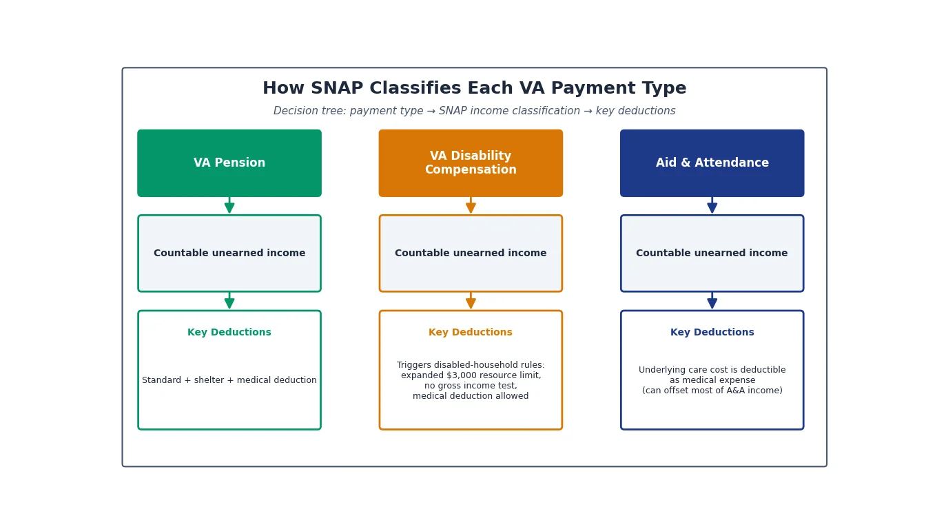 Decision tree showing how different VA payment types are classified for SNAP income purposes