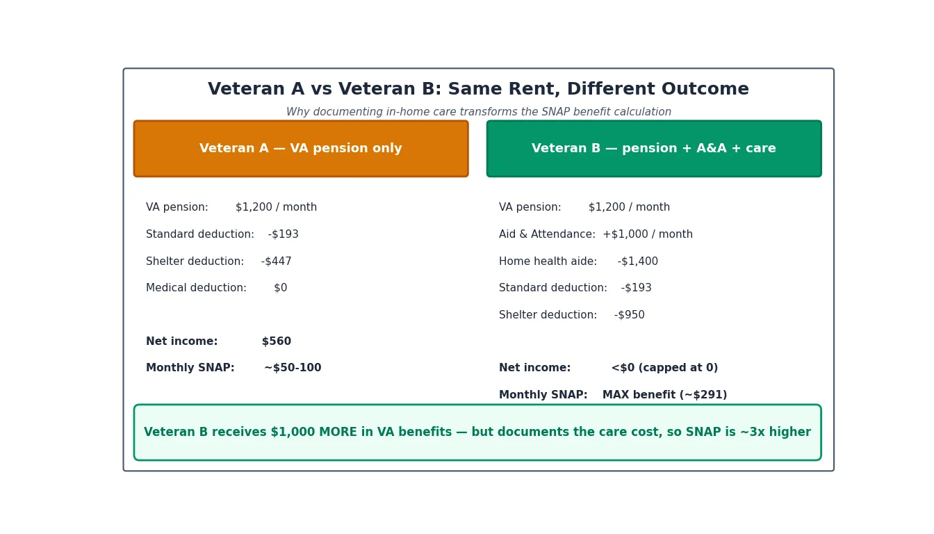 Side-by-side calculation of SNAP countable income for a veteran with VA pension only versus a veteran with pension plus Aid and Attendance