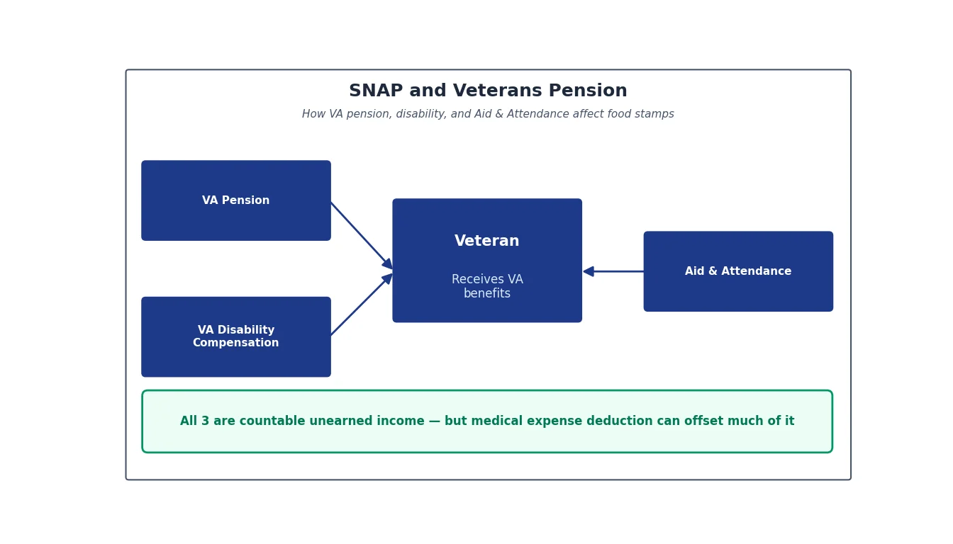 SNAP and Veterans Pension: How VA Pension, Disability, and Aid and Attendance Affect Food Stamps