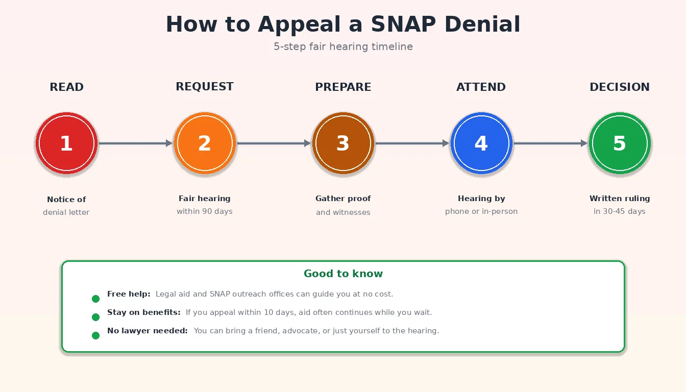 Five-step fair hearing timeline showing how to appeal a SNAP denial, from reading the notice to receiving the final decision