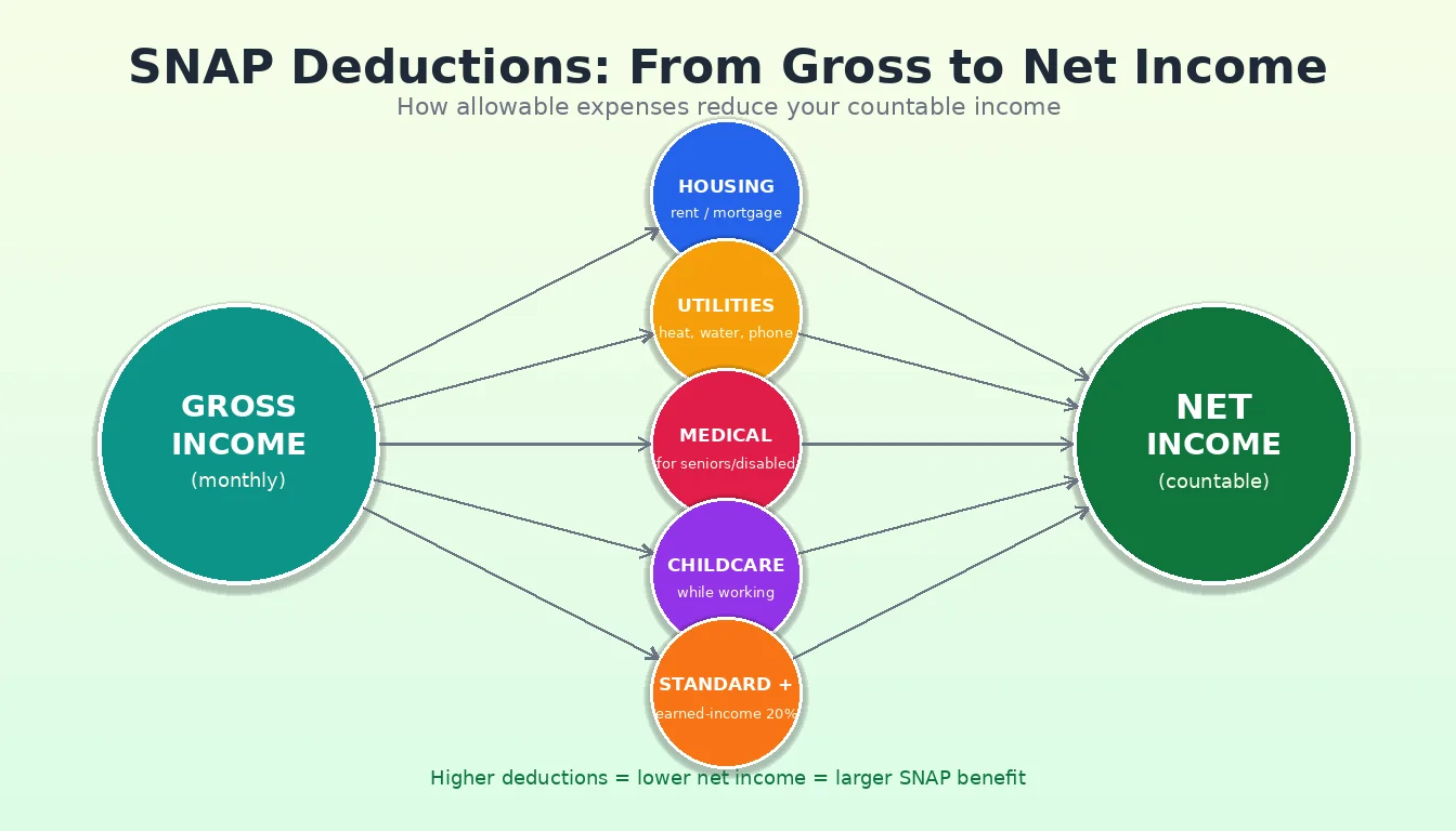Illustration showing gross income being reduced by housing, utility, medical, and childcare deductions to reach net income