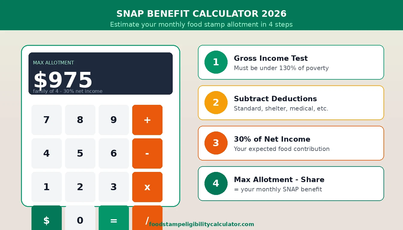 SNAP Benefit Calculator 2026: How to Estimate Your Monthly Allotment