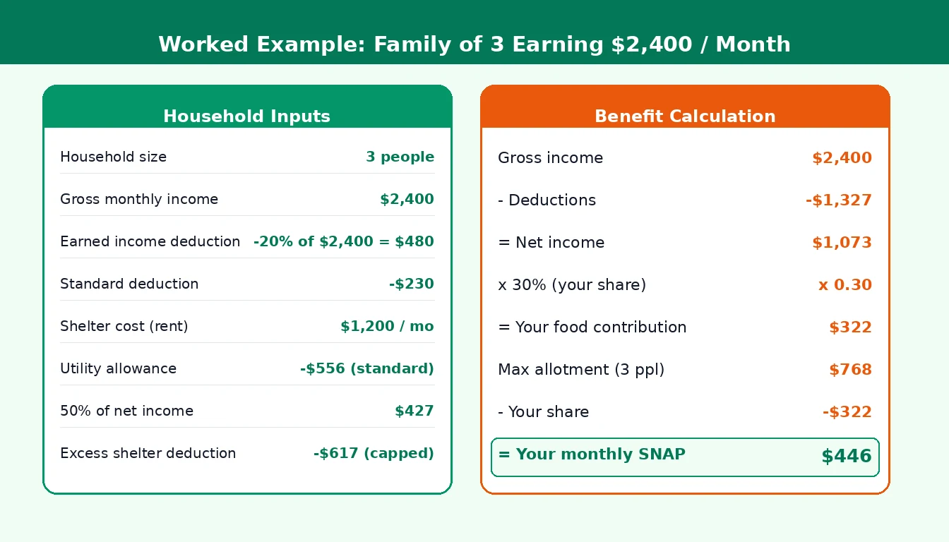Two-column worked example for a family of three earning $2,400 per month, showing household inputs on the left and the four-step benefit calculation on the right ending with a $446 monthly SNAP benefit