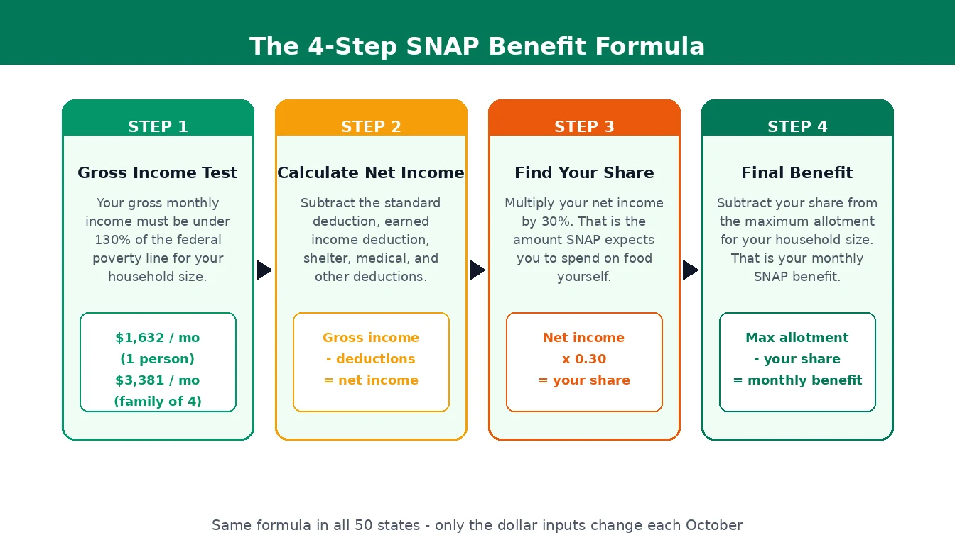 Four-step flowchart of the SNAP benefit formula: gross income test, calculate net income, find your 30 percent share, subtract from maximum allotment