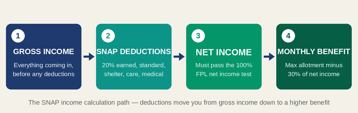 SNAP calculation flow from gross income to monthly benefit