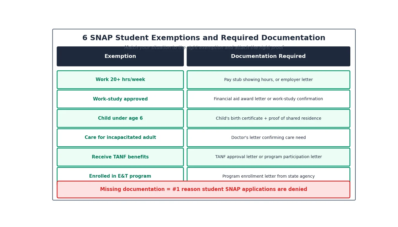 Flowchart of the six SNAP college student exemptions and the documentation each requires