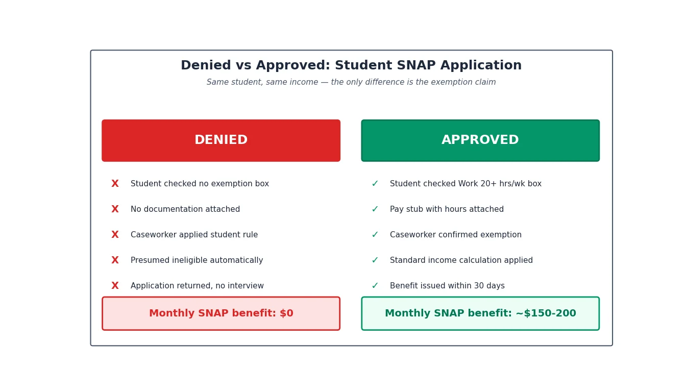 Side-by-side comparison of a denied student SNAP application versus an approved one with an exemption claimed