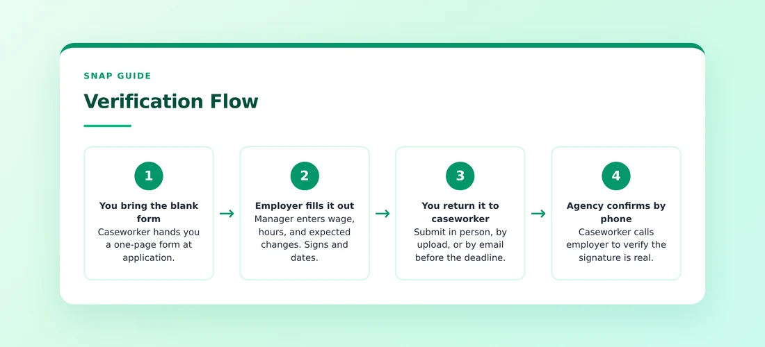 The four-step flow from blank form to verified income.