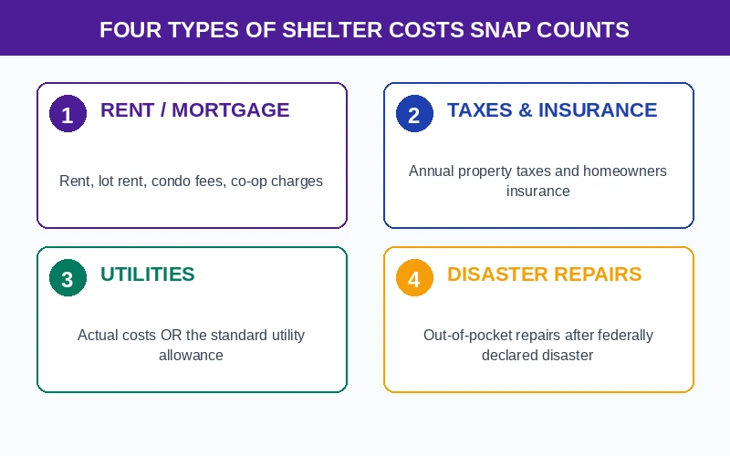 Four categories of SNAP shelter costs: rent, taxes, utilities, and disaster repairs
