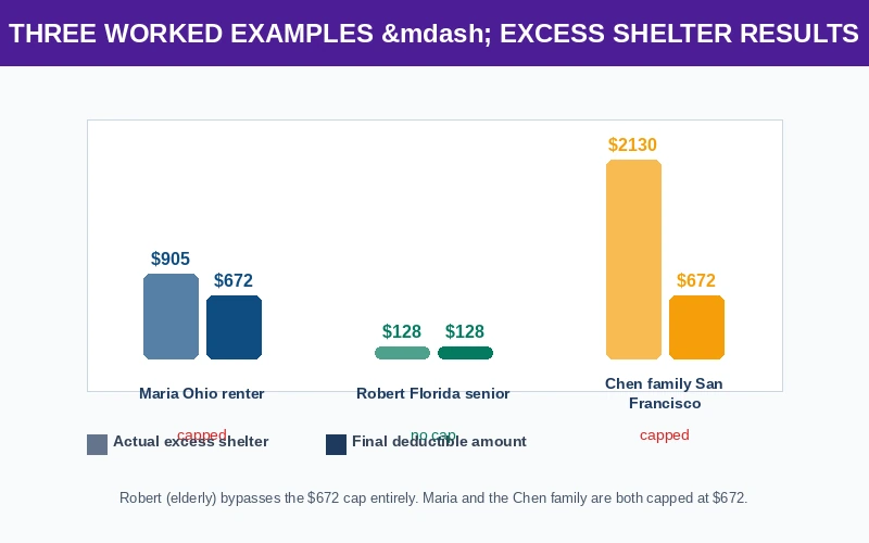 Three worked examples of SNAP excess shelter calculation with numbers