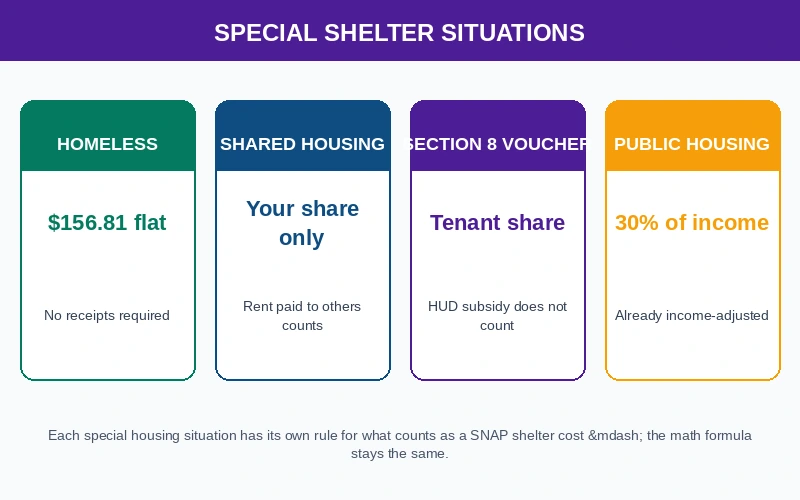 Special shelter situations: homeless, shared housing, Section 8, and public housing