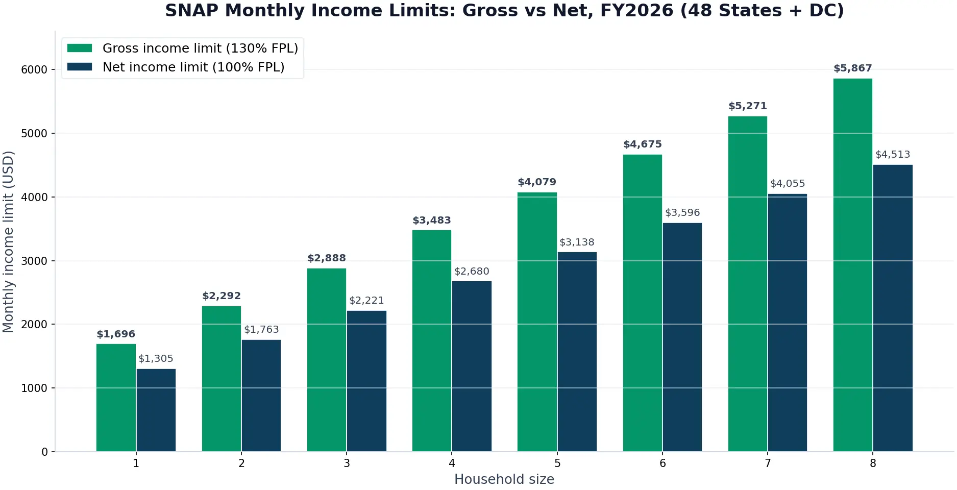 Bar chart comparing SNAP gross and net monthly income limits for household sizes one through eight in FY2026