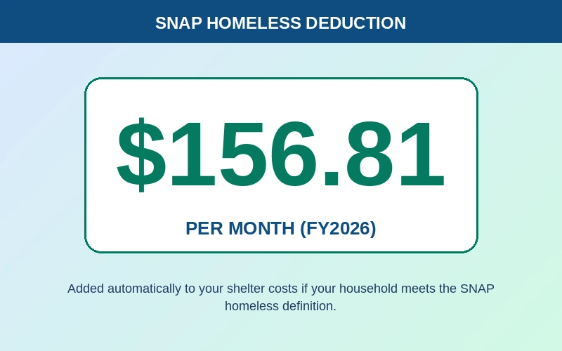 SNAP homeless deduction of $156.81 per month added to shelter costs