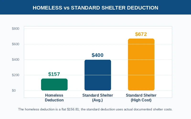 Homeless deduction vs standard shelter deduction comparison chart