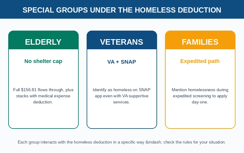 Three special groups for SNAP homeless deduction: elderly, veterans, and families with children