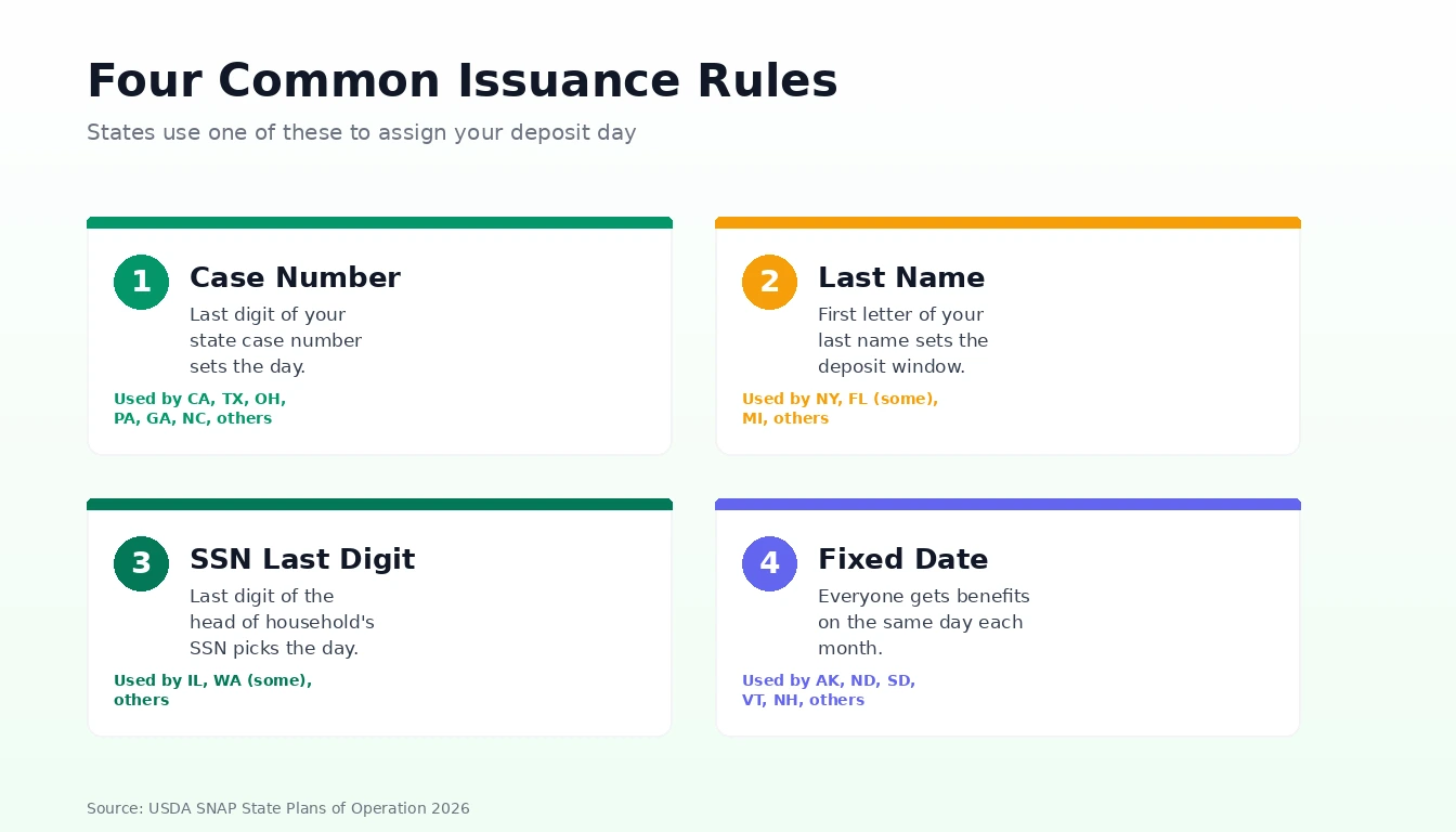 Four common SNAP issuance rule types shown as cards: case number, last name, SSN last digit, and fixed date