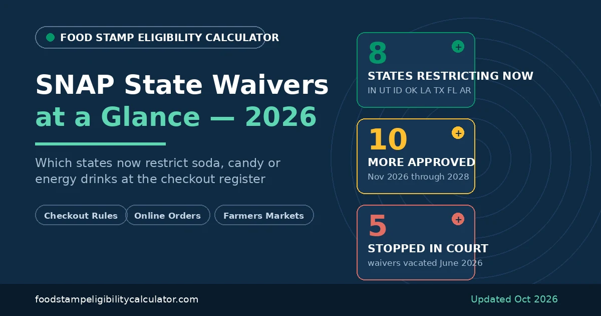 Chart of 2026 SNAP state waivers: 8 states restricting now, 10 more approved, and 5 stopped in court