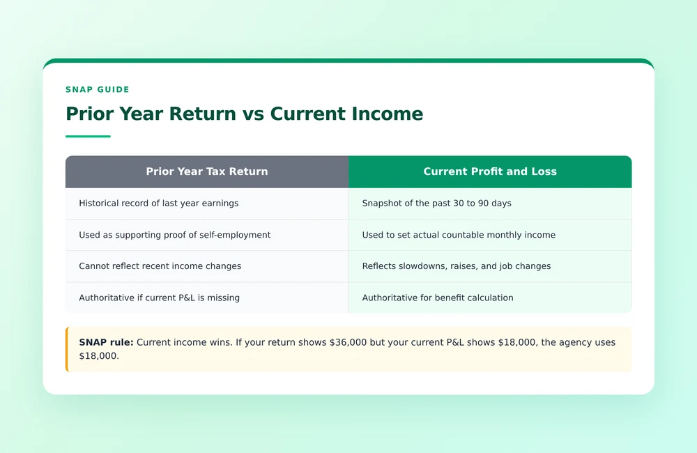 How a prior-year tax return compares to current income for SNAP purposes.
