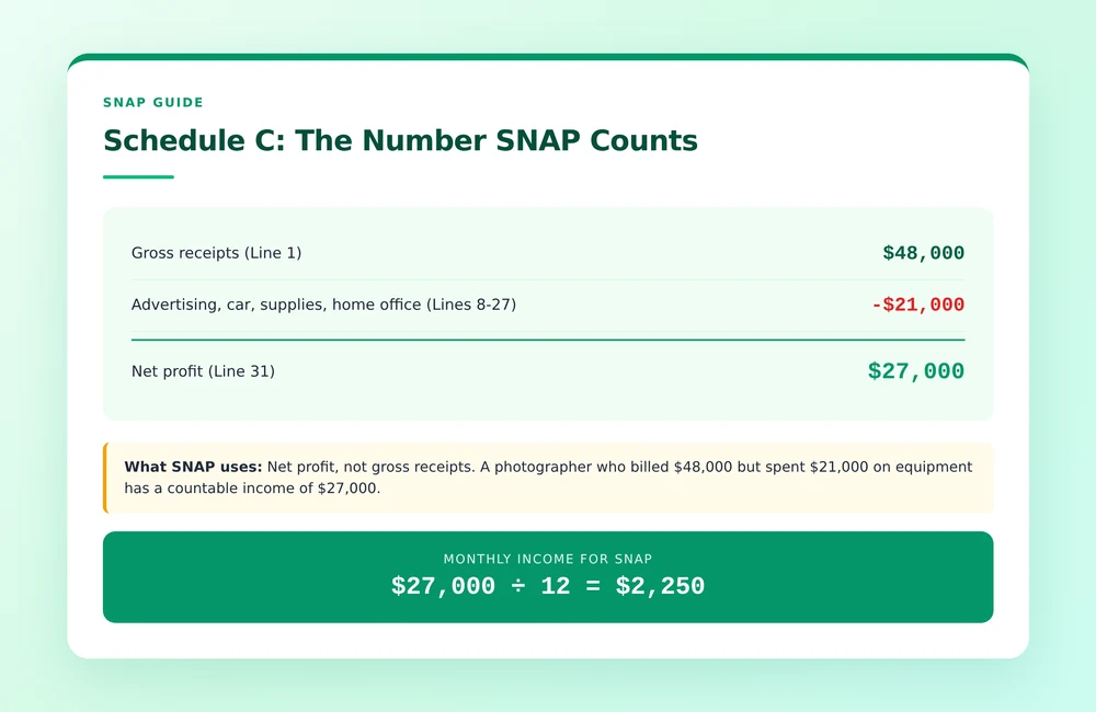 Schedule C net profit is the number SNAP counts for self-employed applicants.